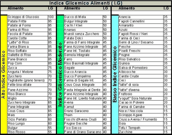 tabella indice glicemico